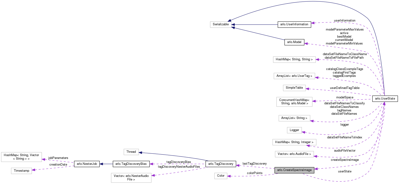 Collaboration graph