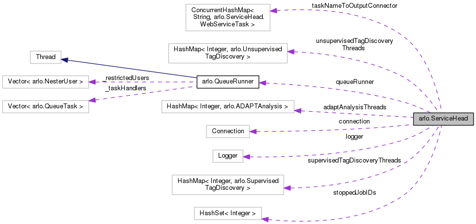 Collaboration graph