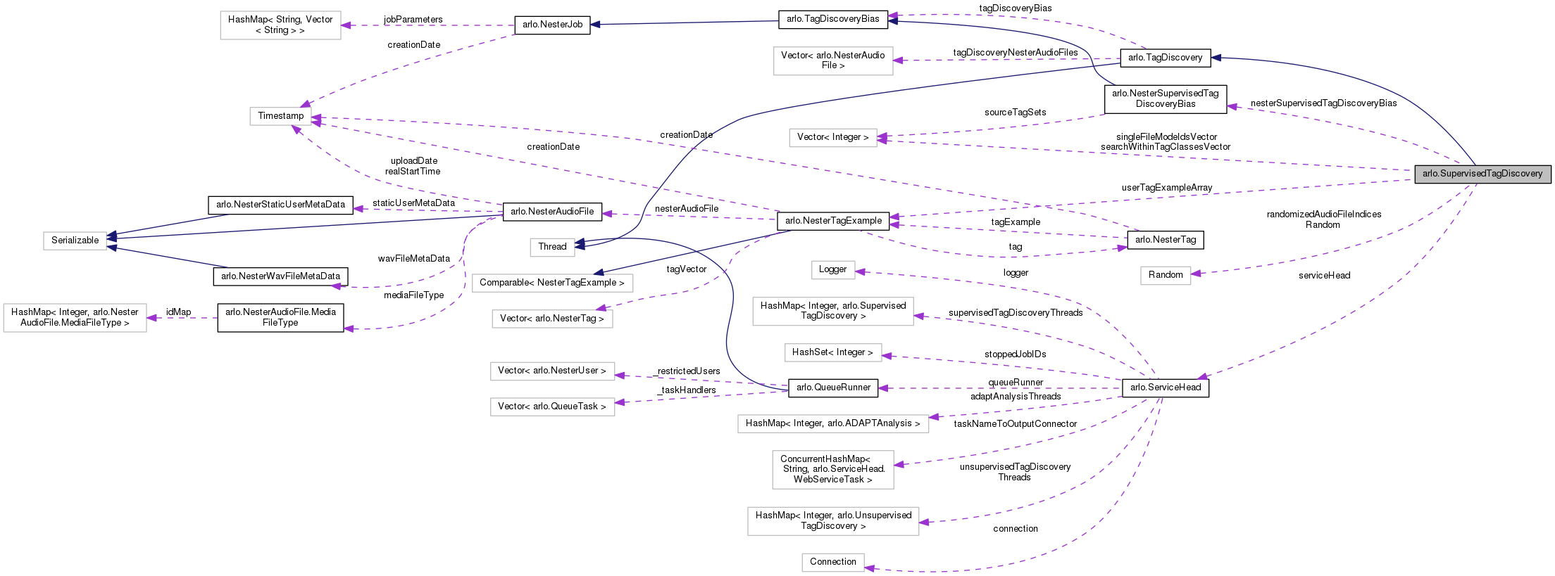 Collaboration graph