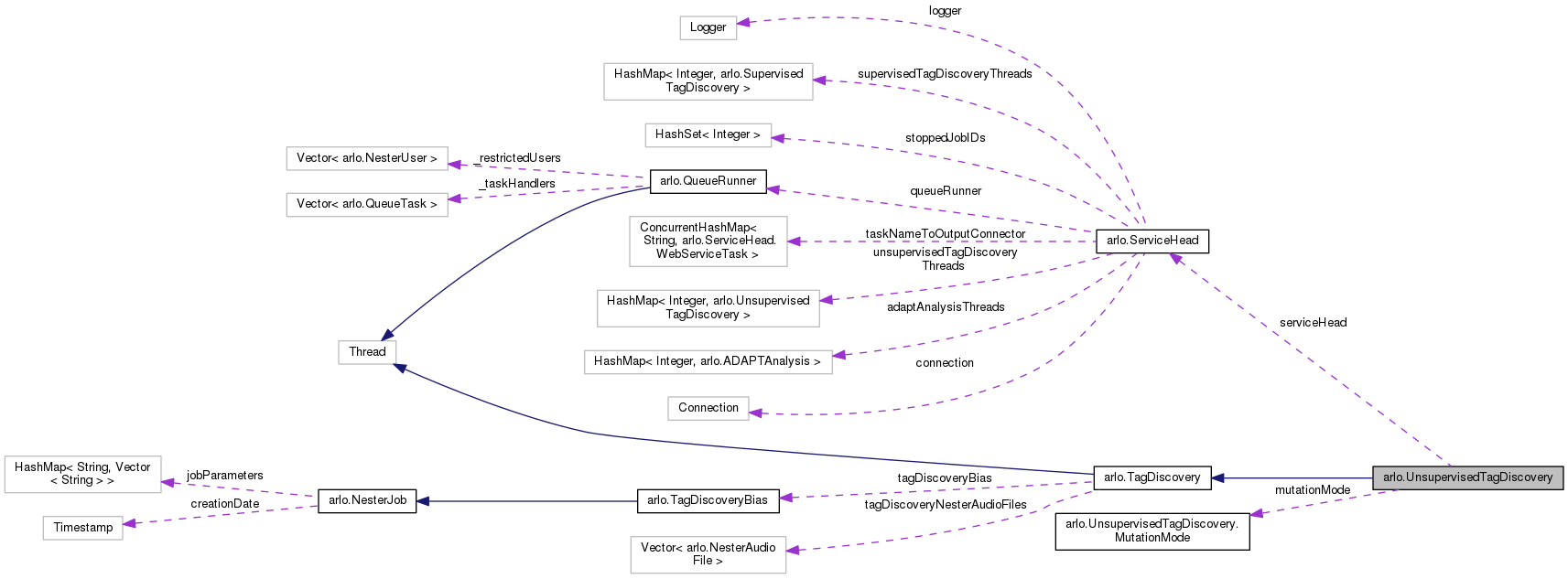 Collaboration graph